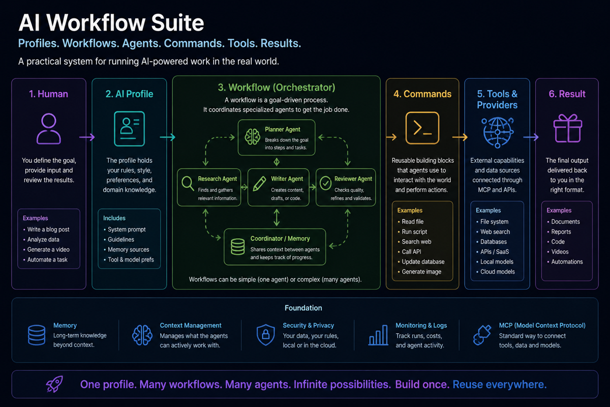 AI Workflow Suite diagram showing human, profile, workflow, commands, tools, and result